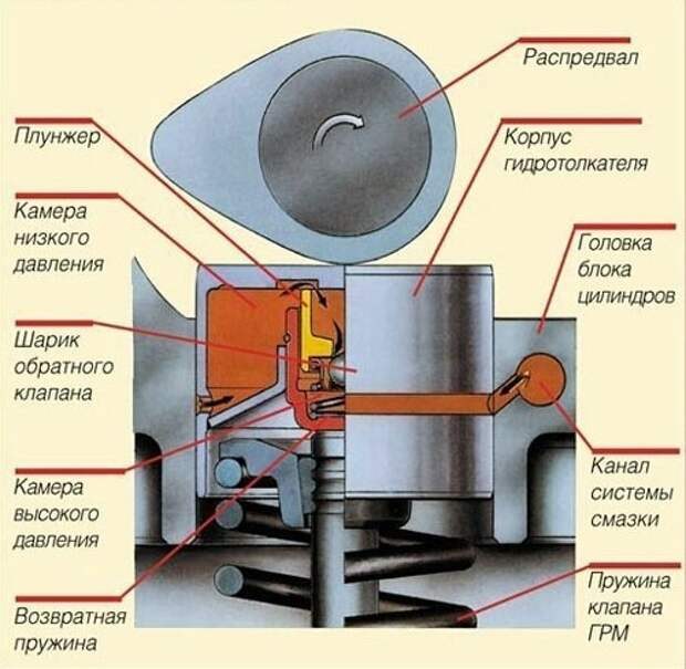 Стук гидрокомпенсаторов на холодную: масло и зазоры