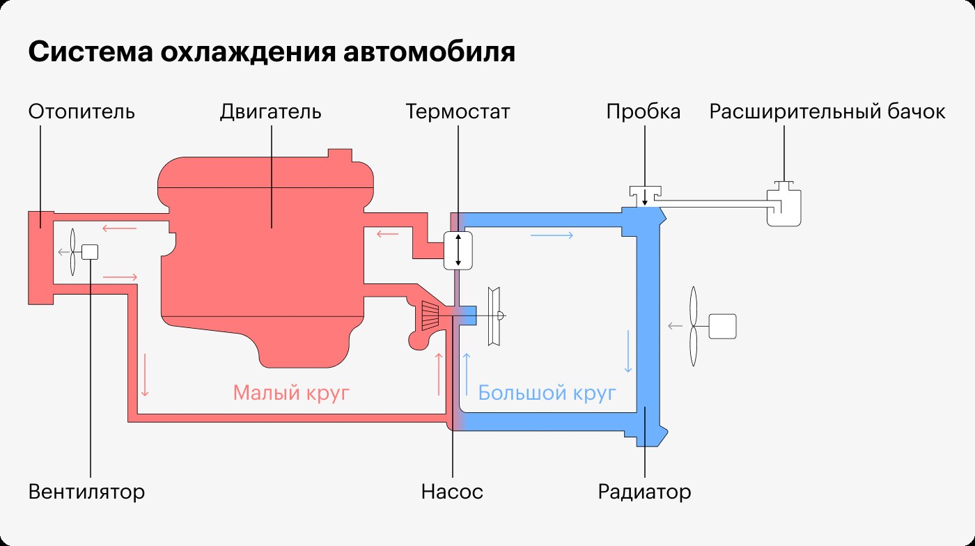 Термостат и большой круг