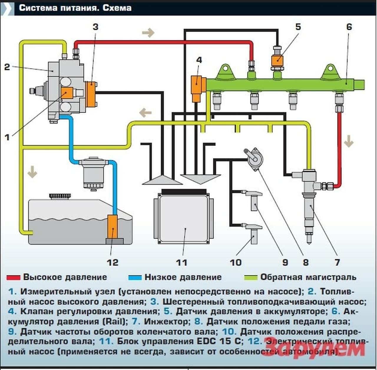 Топливный насос и давление в рампе