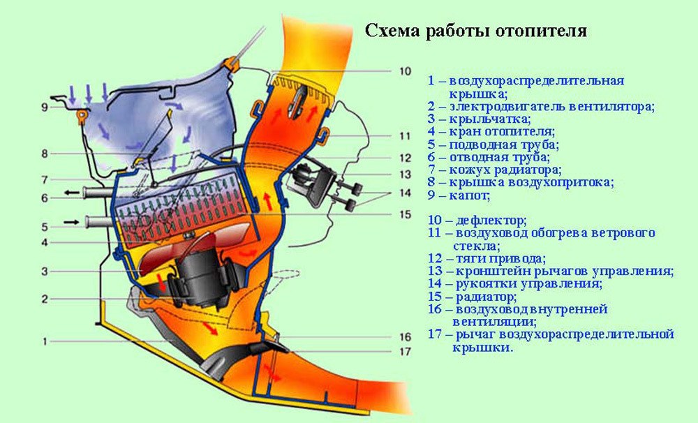 Печка не дует на ноги: заслонка и мотор