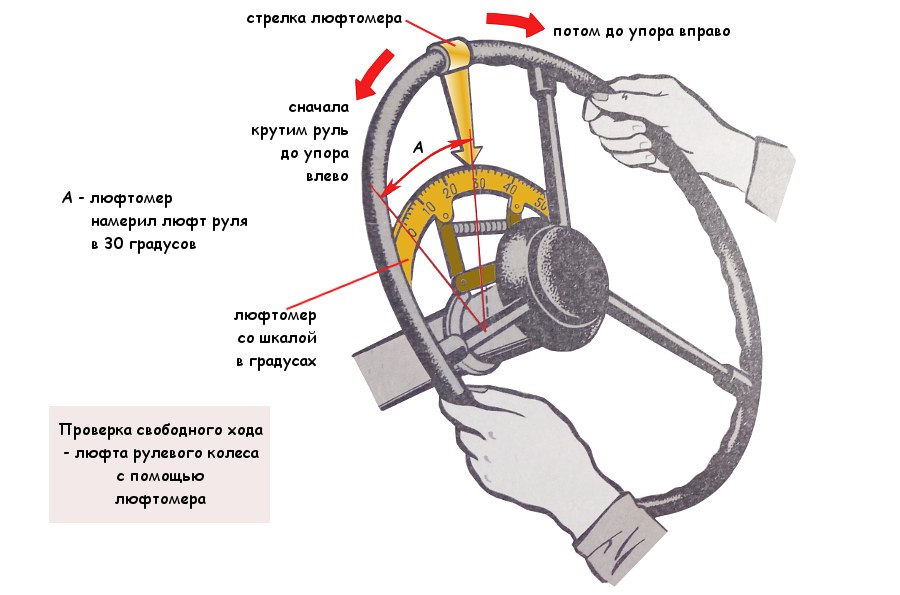 Измерение свободного хода