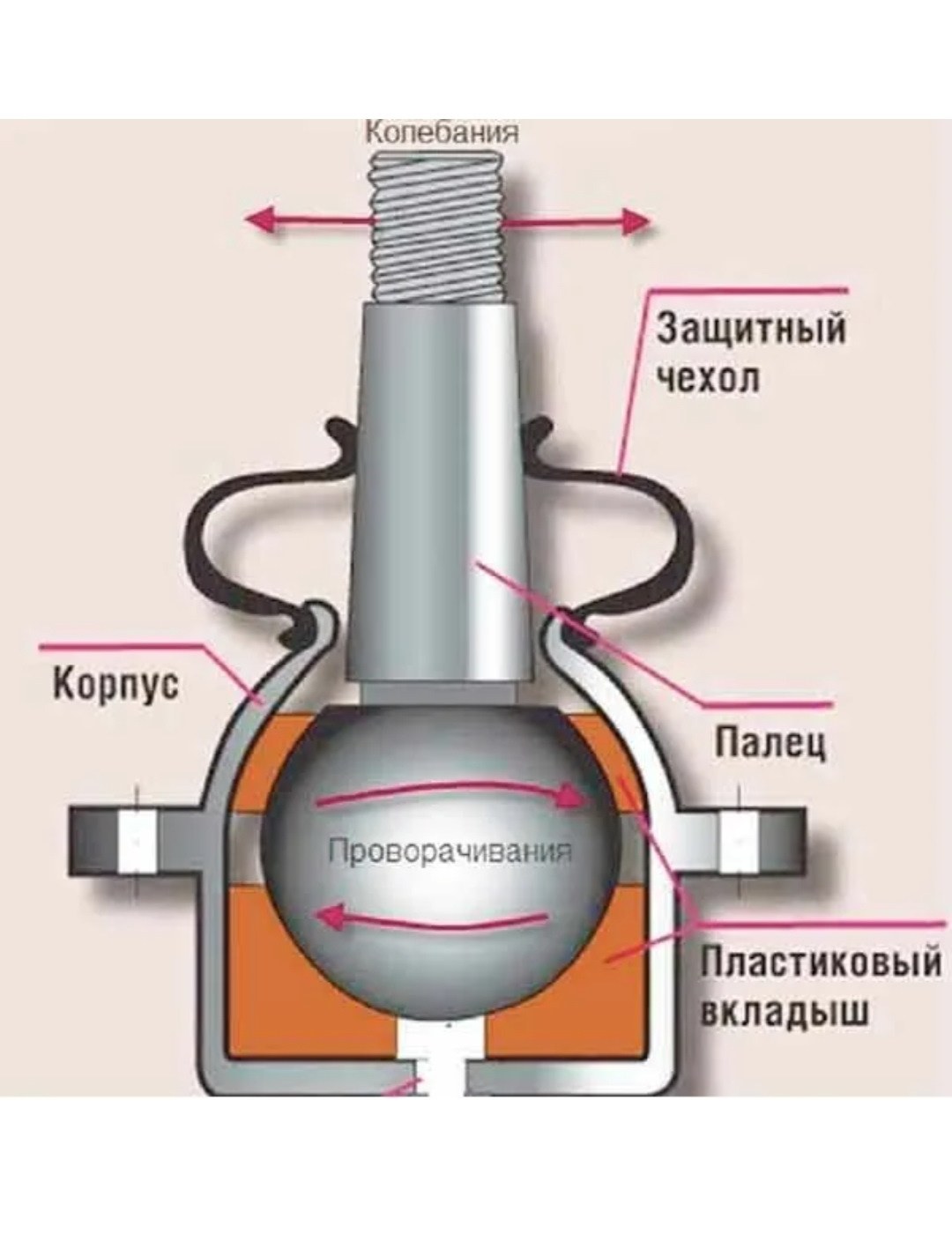 Шаровой опорный узел рычагa