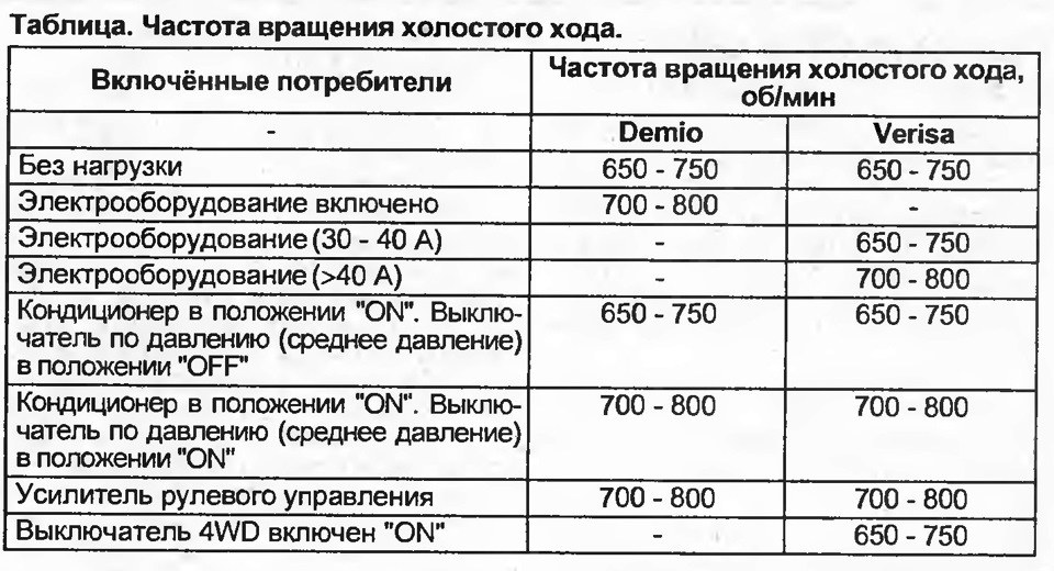 Параметры оборотов холостого на сканере