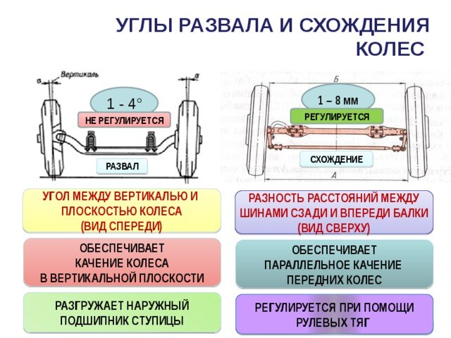 Развал и шины