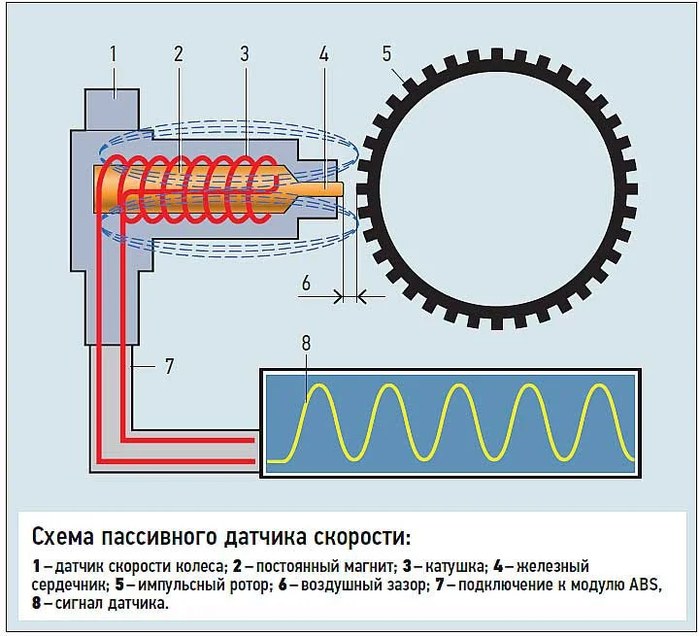 Датчики скорости колёс и блок AWD