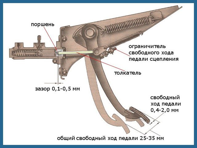 Почему пробуксовывает сцепление: диск, маховик, регулировка